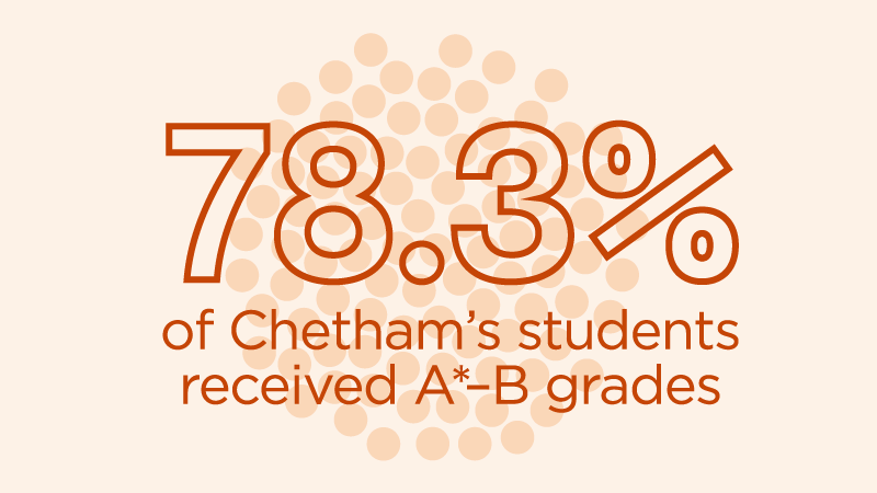 A graphic with the text "78.3% of Chetham's students received A*-B grades
