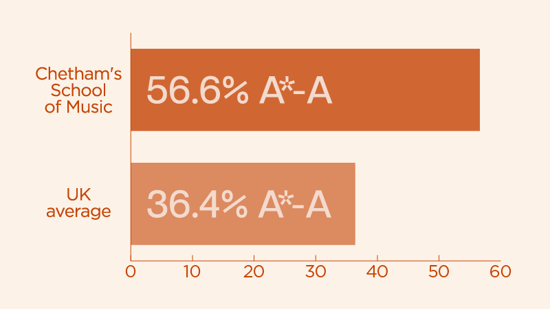 A bar graph showing the percentage of A-level students receiving grades A*-A at Chetham's (56.6%), against the UK average (36.4%)